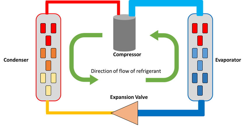 Direct Expansion System